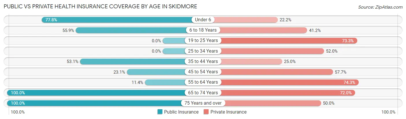 Public vs Private Health Insurance Coverage by Age in Skidmore
