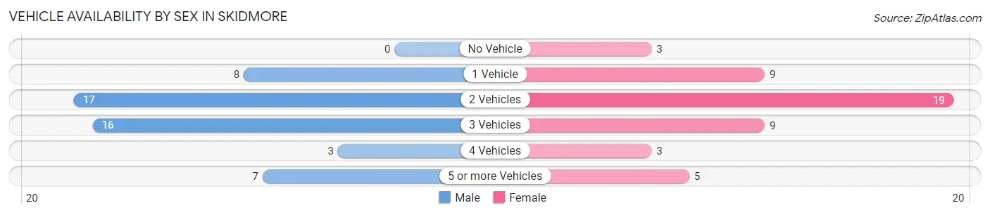 Vehicle Availability by Sex in Skidmore