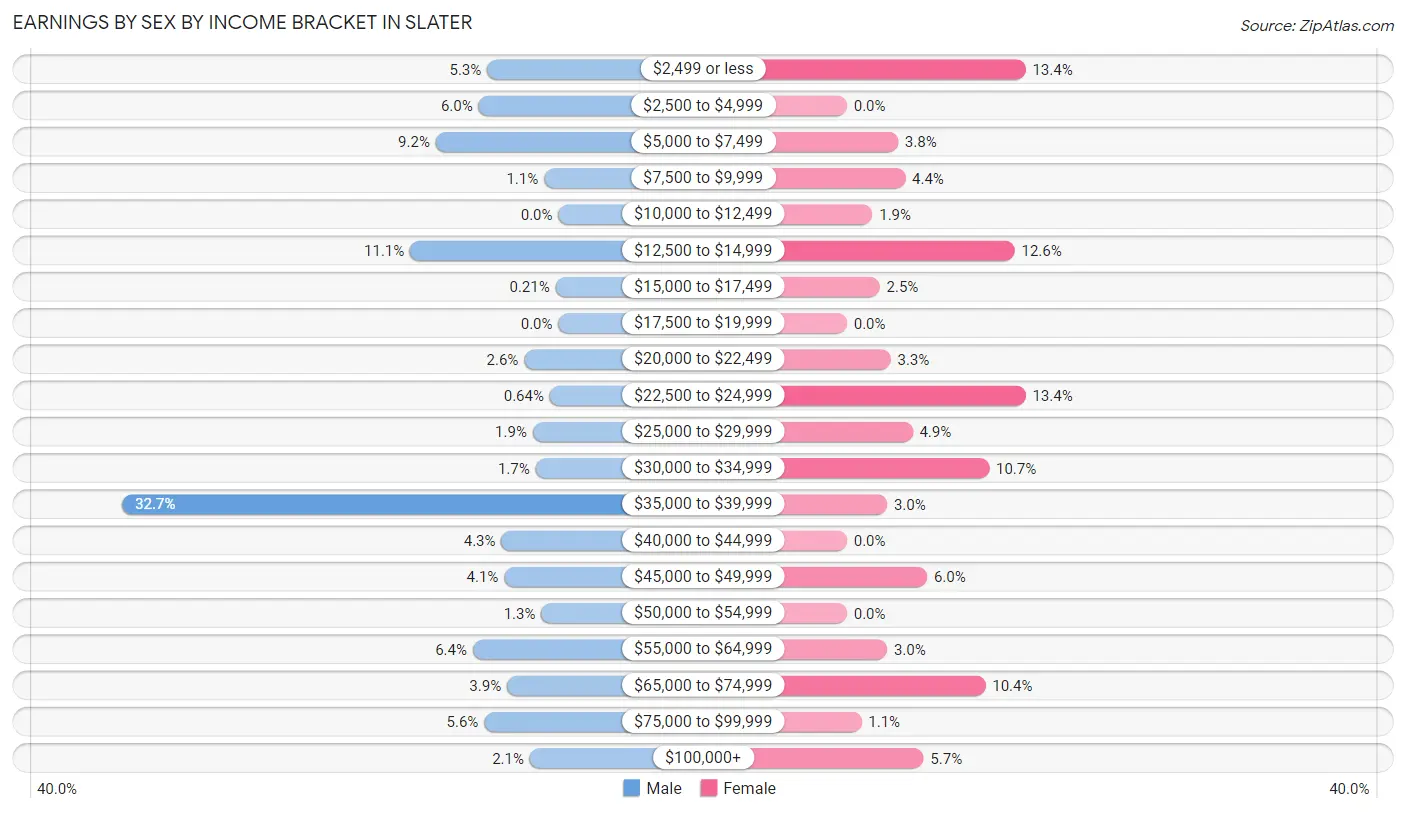 Earnings by Sex by Income Bracket in Slater