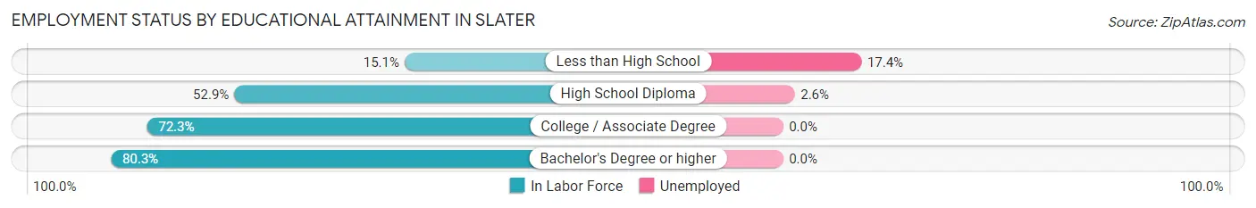 Employment Status by Educational Attainment in Slater