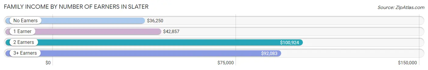 Family Income by Number of Earners in Slater