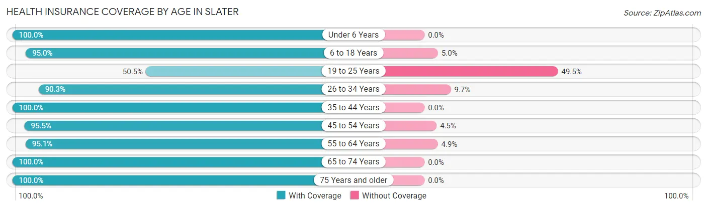 Health Insurance Coverage by Age in Slater