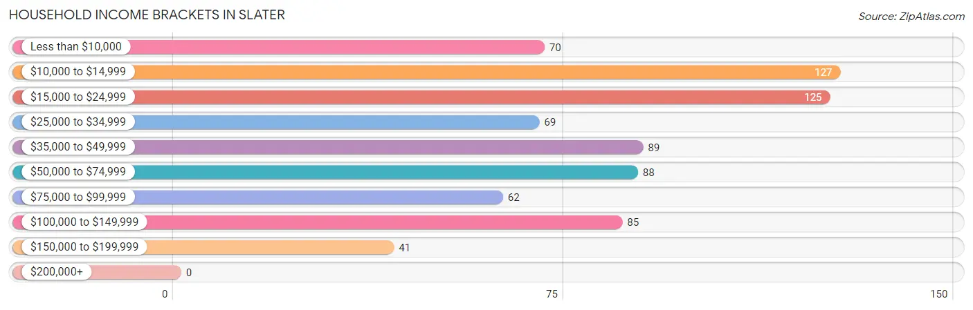 Household Income Brackets in Slater