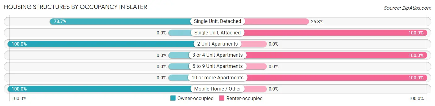 Housing Structures by Occupancy in Slater