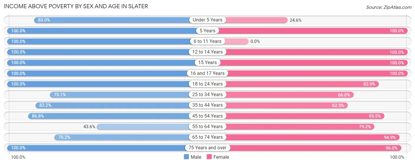 Income Above Poverty by Sex and Age in Slater