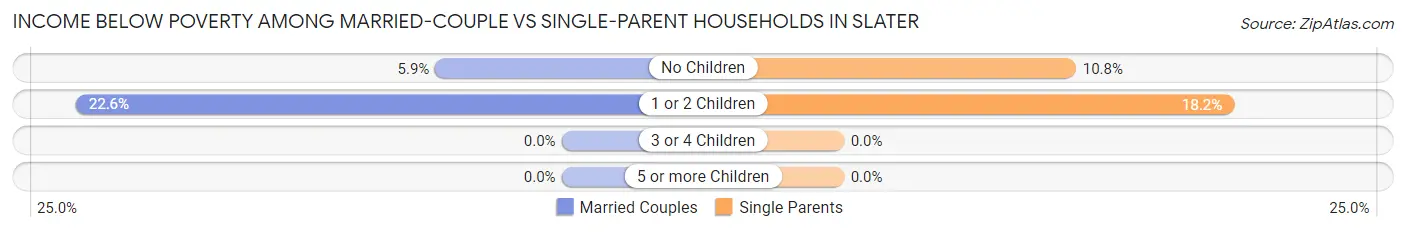 Income Below Poverty Among Married-Couple vs Single-Parent Households in Slater