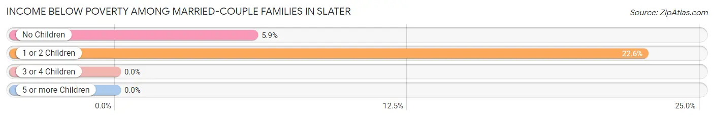 Income Below Poverty Among Married-Couple Families in Slater