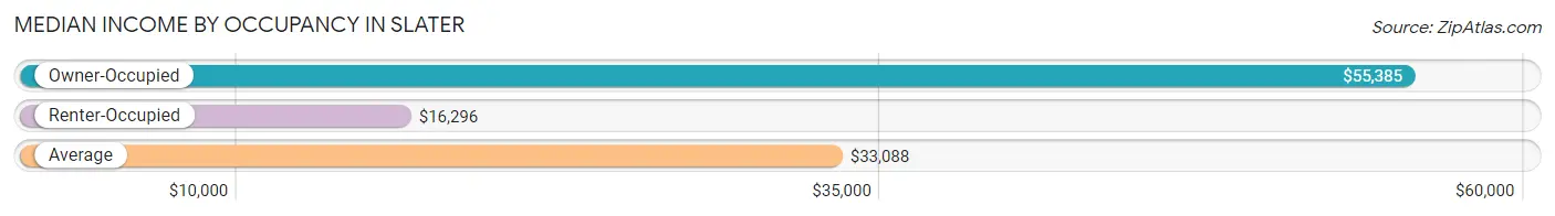 Median Income by Occupancy in Slater