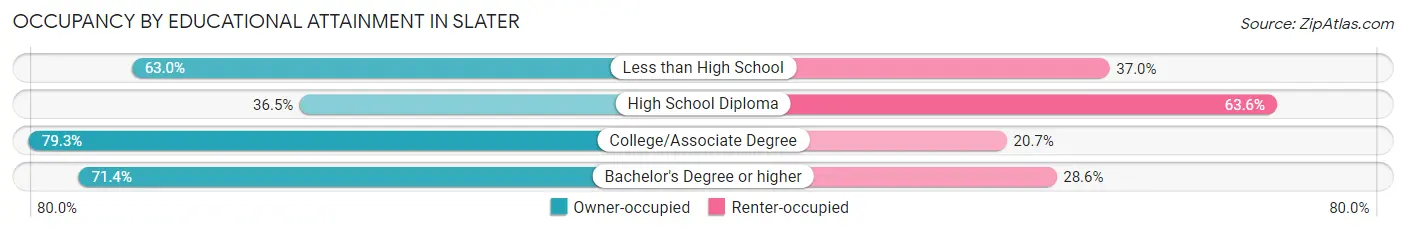 Occupancy by Educational Attainment in Slater
