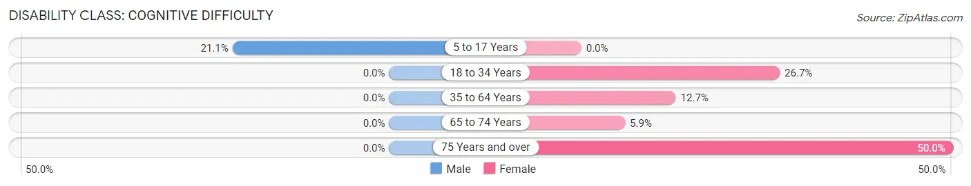 Disability in Smithton: <span>Cognitive Difficulty</span>