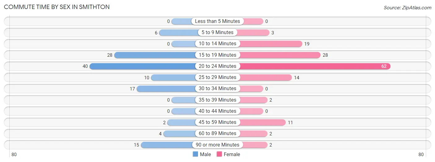 Commute Time by Sex in Smithton