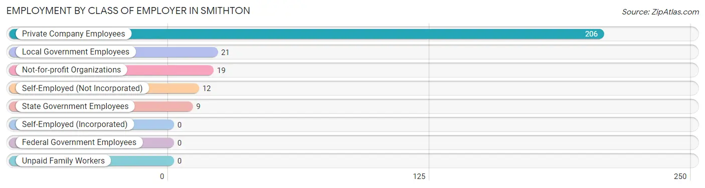 Employment by Class of Employer in Smithton