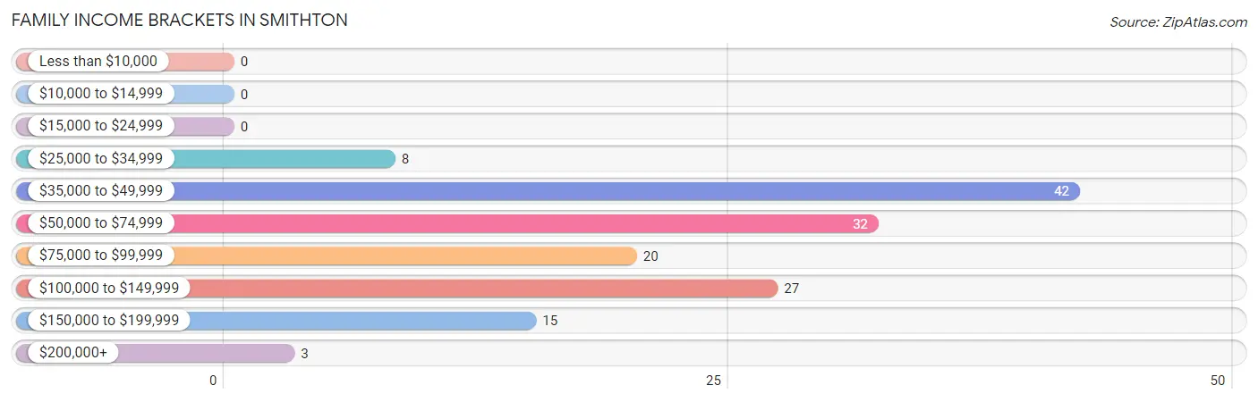 Family Income Brackets in Smithton