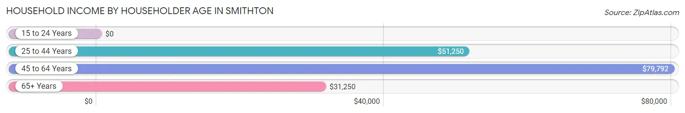 Household Income by Householder Age in Smithton