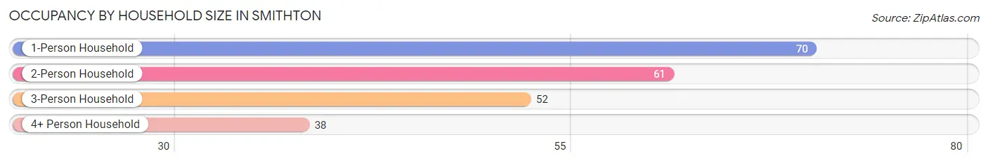 Occupancy by Household Size in Smithton