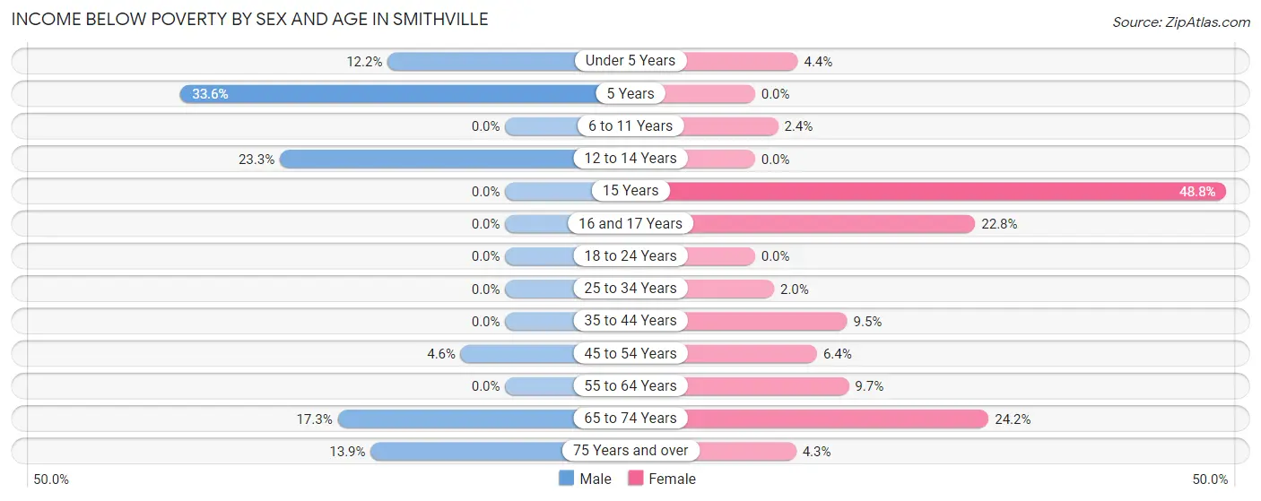 Income Below Poverty by Sex and Age in Smithville