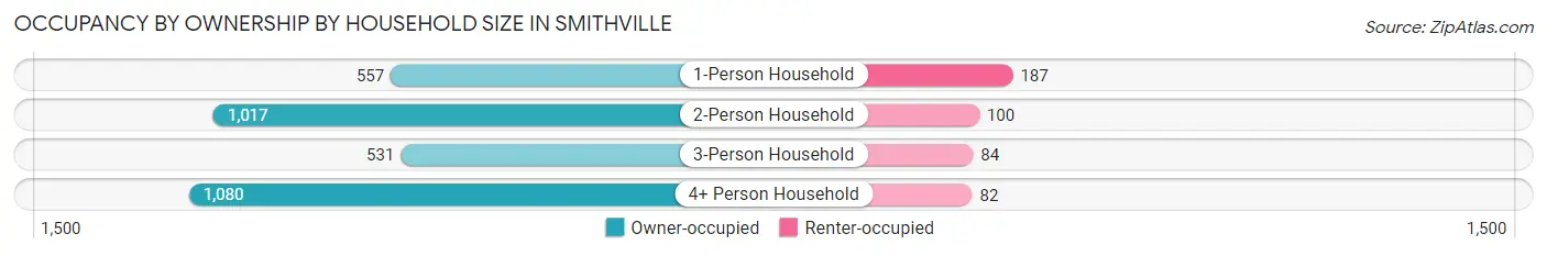 Occupancy by Ownership by Household Size in Smithville