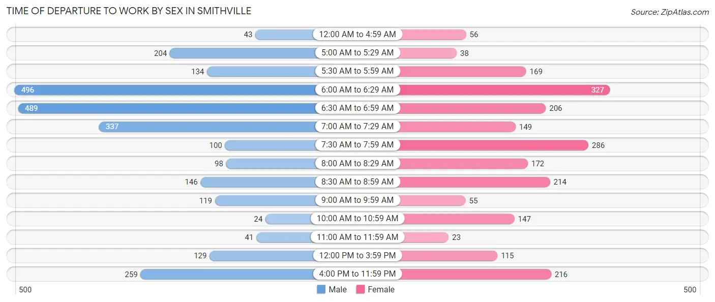 Time of Departure to Work by Sex in Smithville