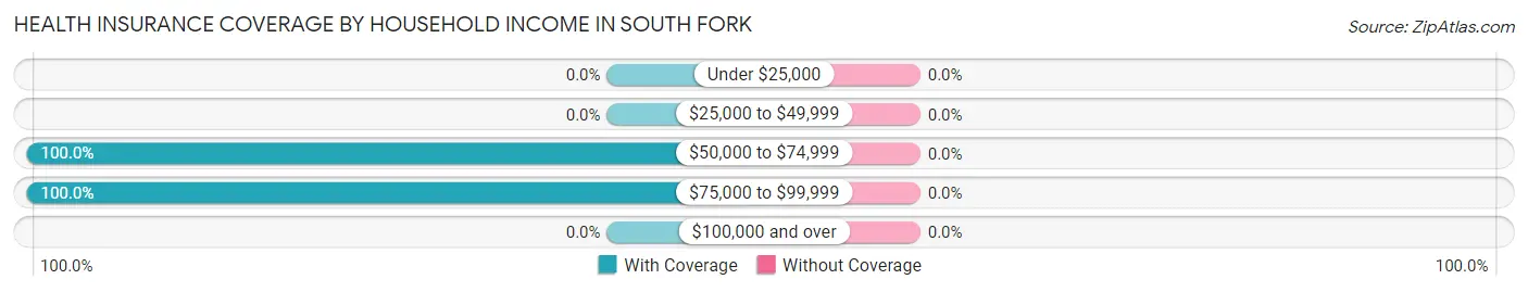 Health Insurance Coverage by Household Income in South Fork