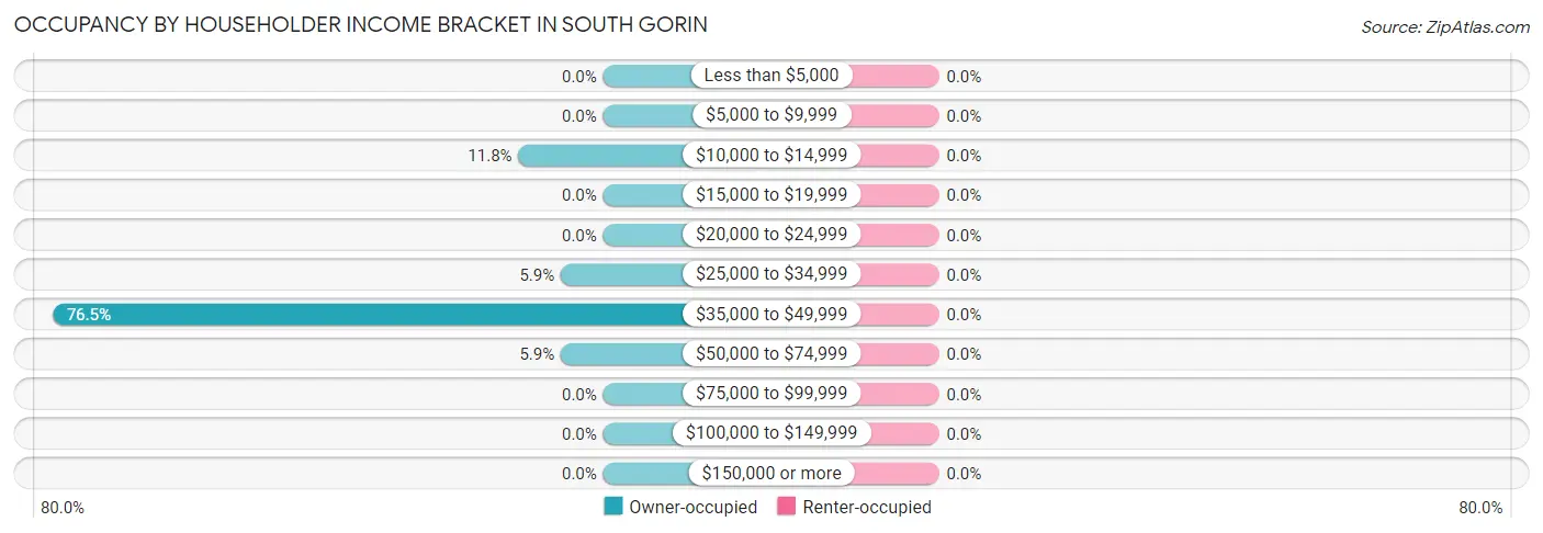 Occupancy by Householder Income Bracket in South Gorin
