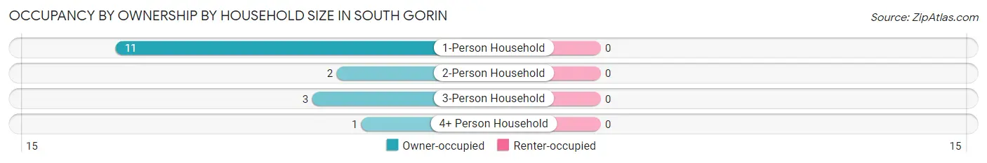 Occupancy by Ownership by Household Size in South Gorin