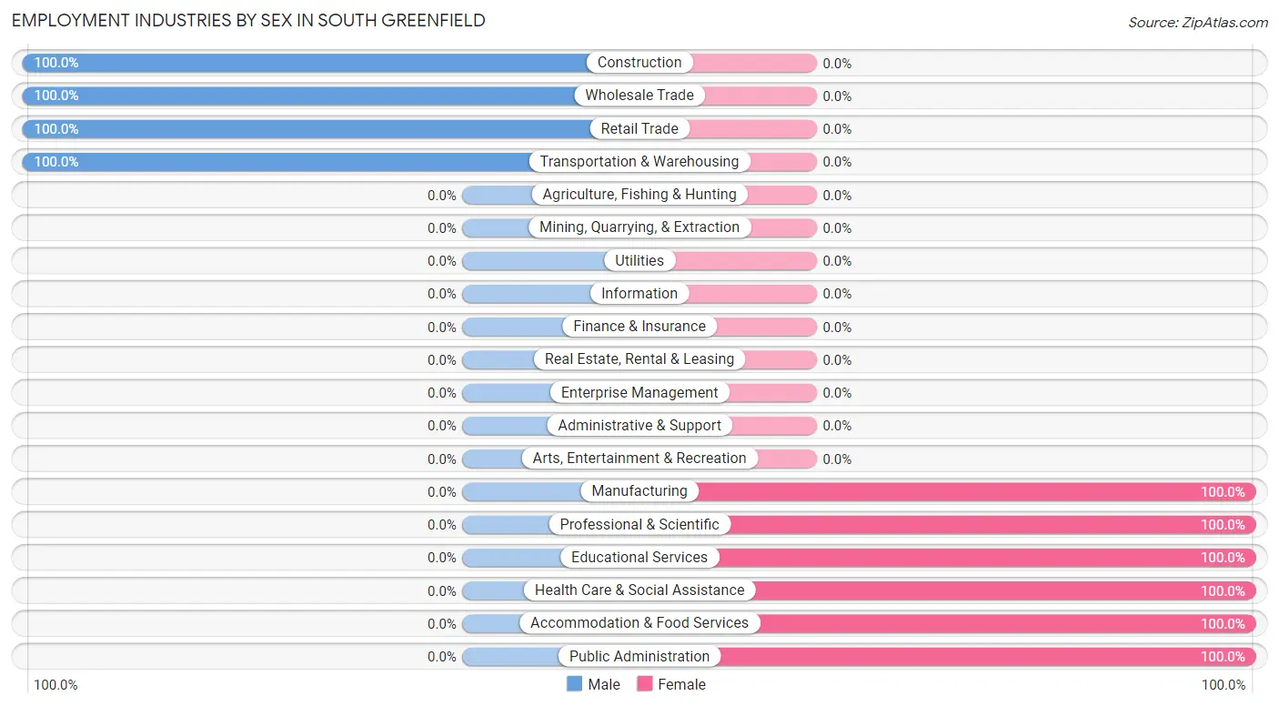 Employment Industries by Sex in South Greenfield