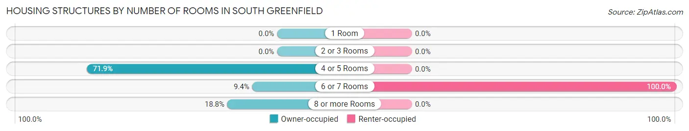 Housing Structures by Number of Rooms in South Greenfield