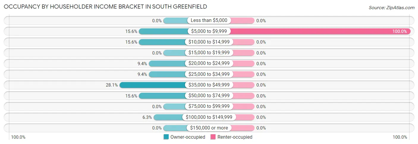 Occupancy by Householder Income Bracket in South Greenfield