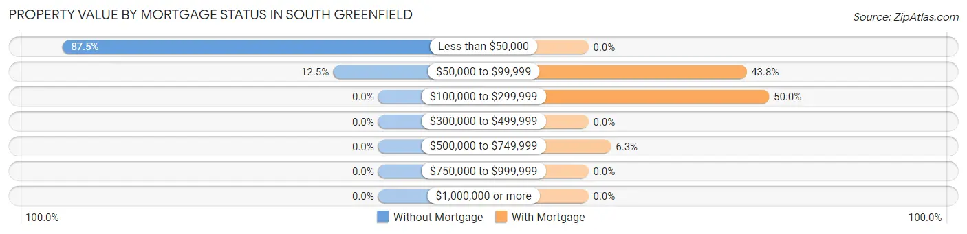 Property Value by Mortgage Status in South Greenfield