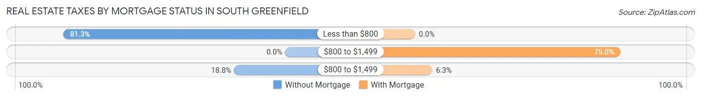 Real Estate Taxes by Mortgage Status in South Greenfield