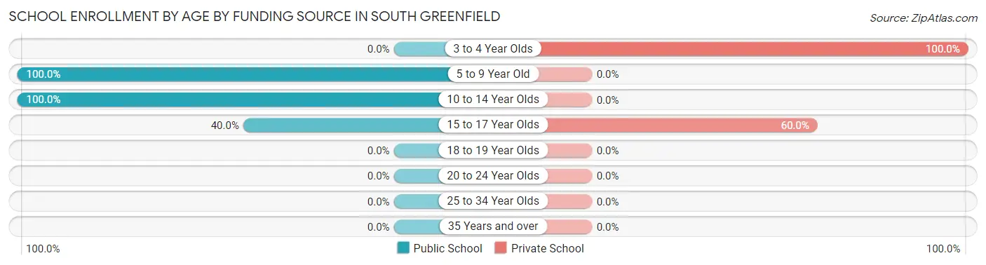 School Enrollment by Age by Funding Source in South Greenfield