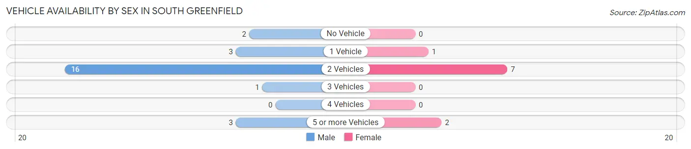 Vehicle Availability by Sex in South Greenfield