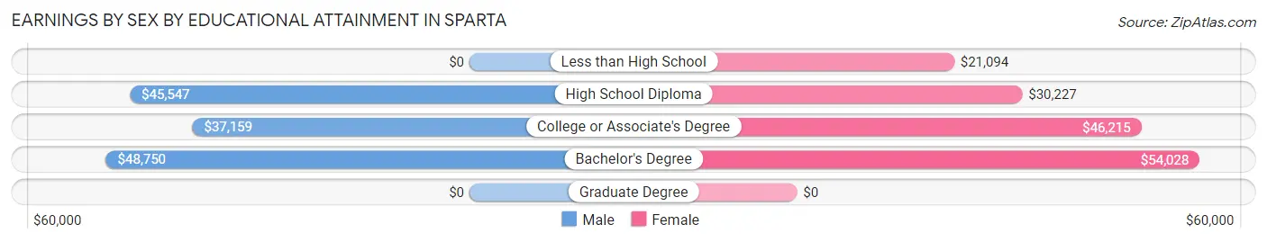 Earnings by Sex by Educational Attainment in Sparta