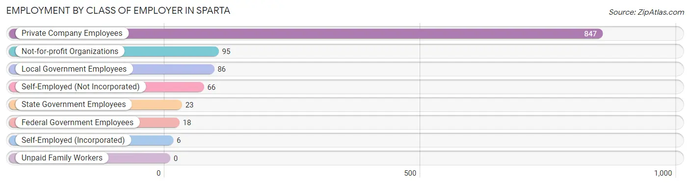 Employment by Class of Employer in Sparta