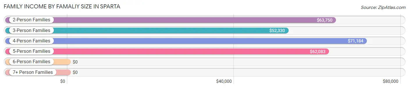 Family Income by Famaliy Size in Sparta