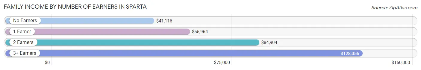 Family Income by Number of Earners in Sparta