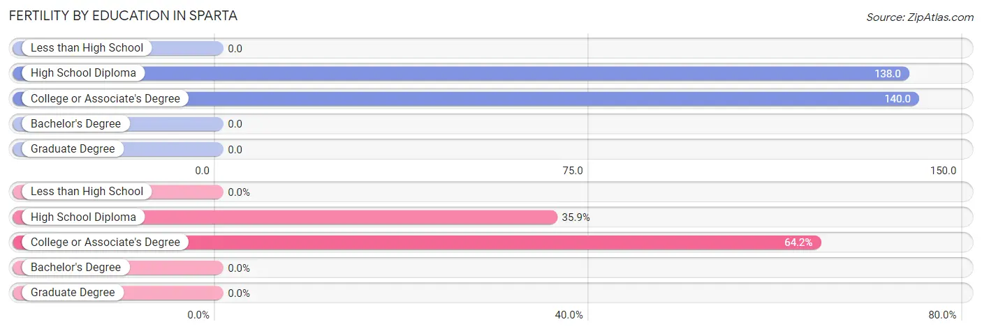 Female Fertility by Education Attainment in Sparta