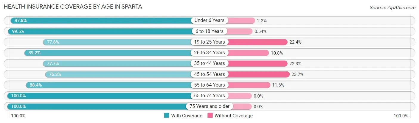 Health Insurance Coverage by Age in Sparta