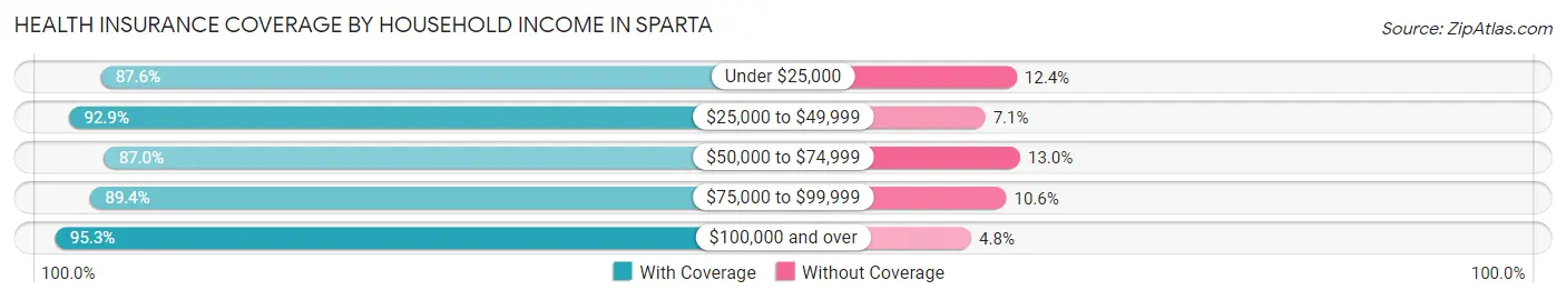 Health Insurance Coverage by Household Income in Sparta
