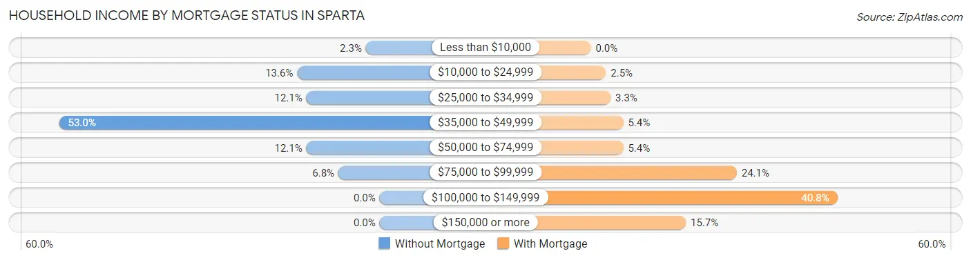 Household Income by Mortgage Status in Sparta