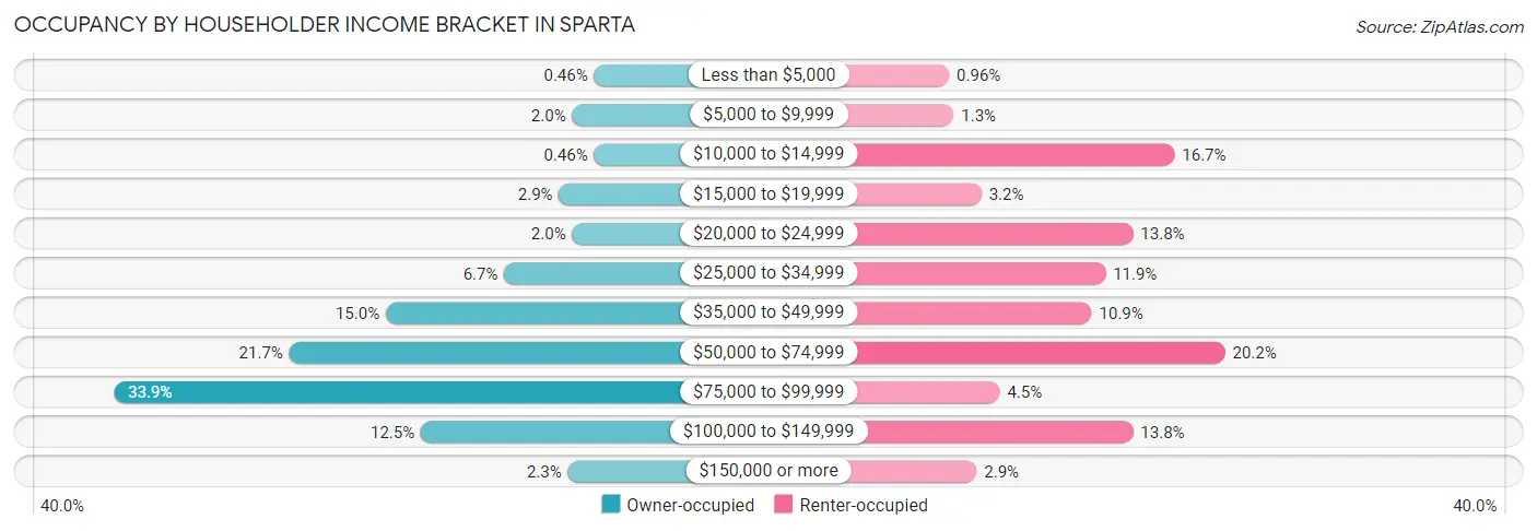 Occupancy by Householder Income Bracket in Sparta