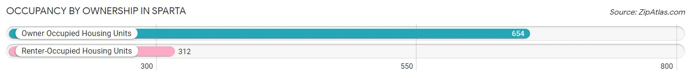 Occupancy by Ownership in Sparta