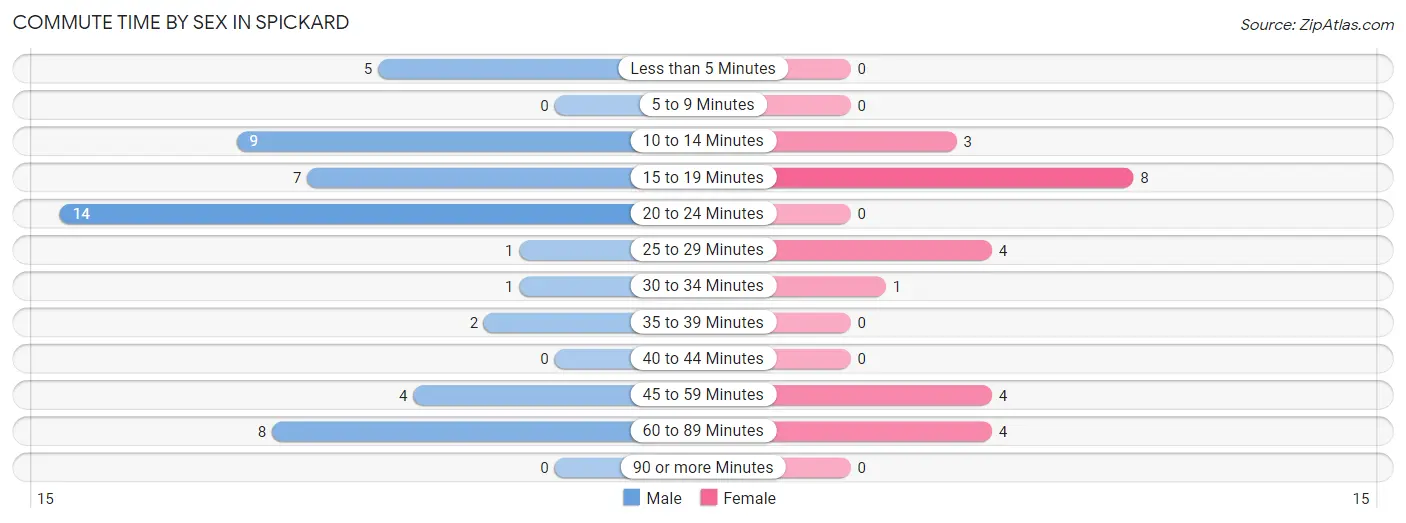 Commute Time by Sex in Spickard