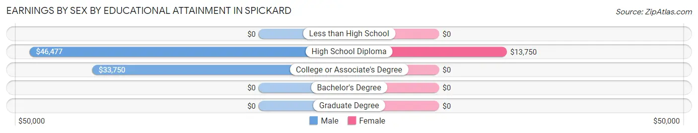 Earnings by Sex by Educational Attainment in Spickard