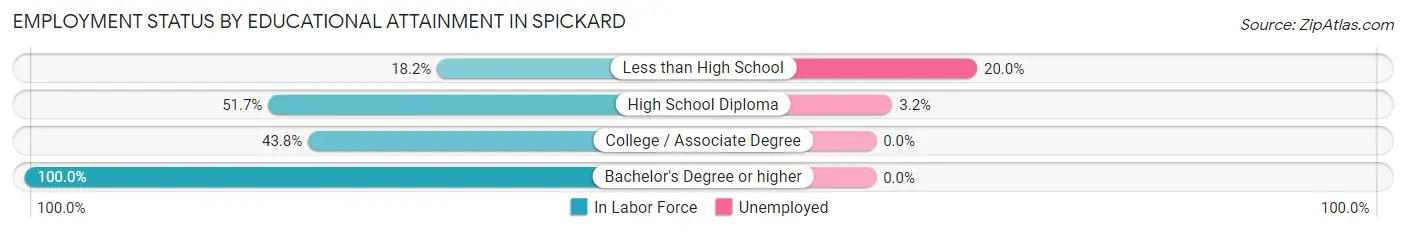 Employment Status by Educational Attainment in Spickard