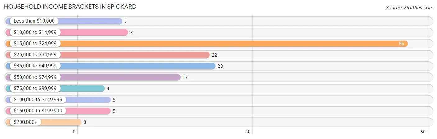 Household Income Brackets in Spickard