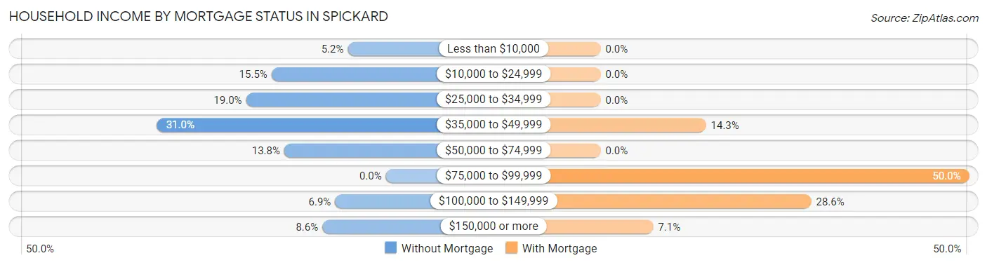 Household Income by Mortgage Status in Spickard