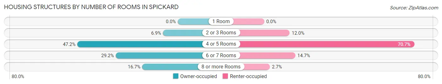 Housing Structures by Number of Rooms in Spickard