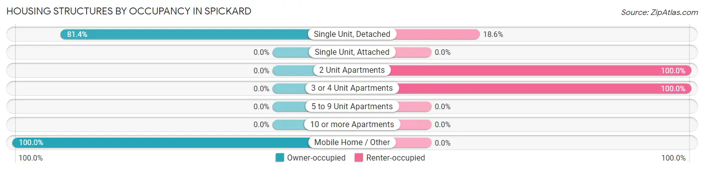 Housing Structures by Occupancy in Spickard