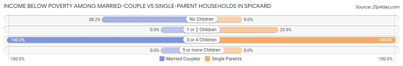 Income Below Poverty Among Married-Couple vs Single-Parent Households in Spickard